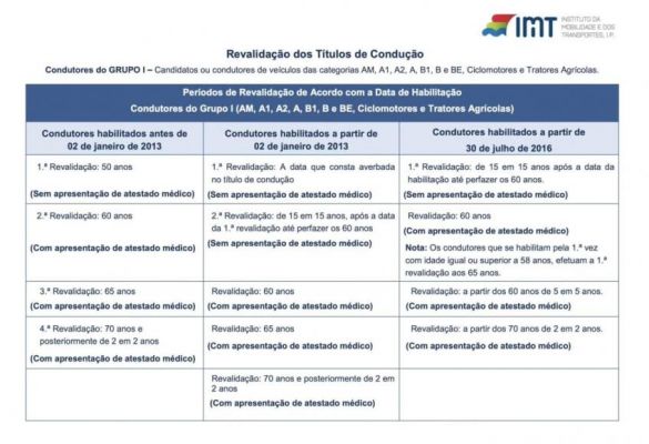 Informa&ccedil;&atilde;o &uacute;til - Revalida&ccedil;&atilde;o da Carta de Condu&ccedil;&atilde;o
